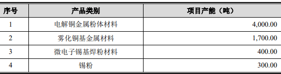 有研粉末IPO:净利润含“水分” 募投项目或成“负担” (图5)