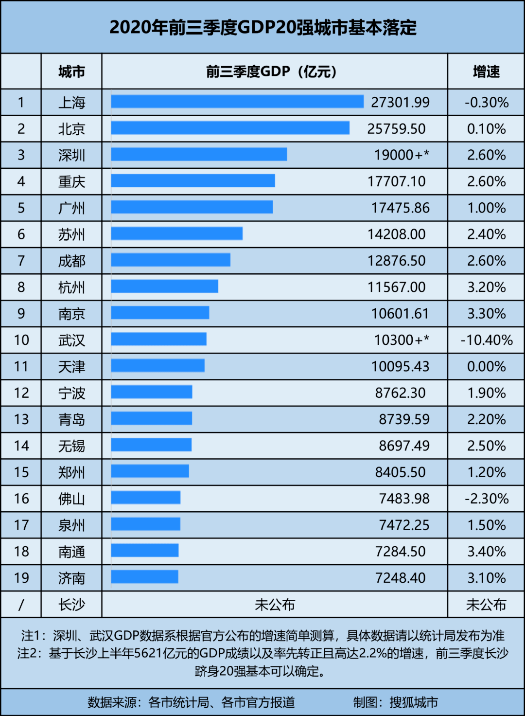 城市gdp排名出炉(3)