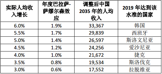 中等发达国家人均收入_人均收入(3)