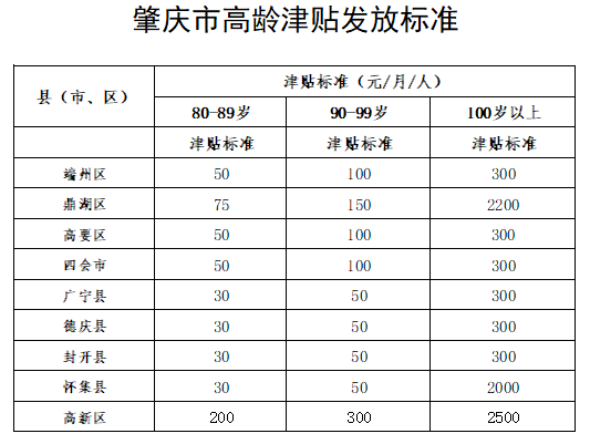 肇庆|动动手指，即可领取这份津贴！肇庆这些人可以领取→