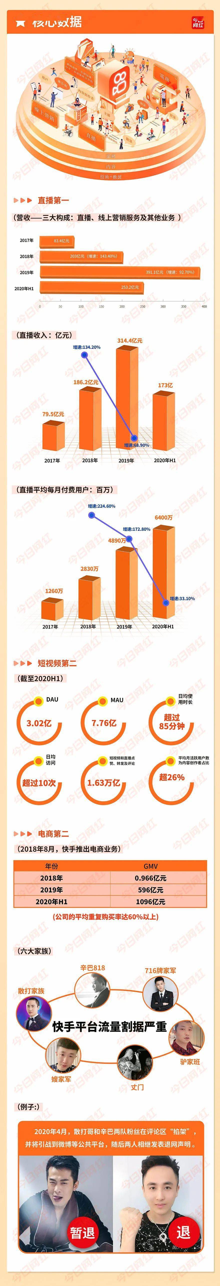 直播|一张图让你读懂快手IPO，短视频第一股要来了？