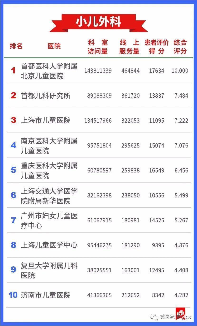 儿科医院排名2020_2020年澳洲最佳医院排名,快来Pick你想要的医院!
