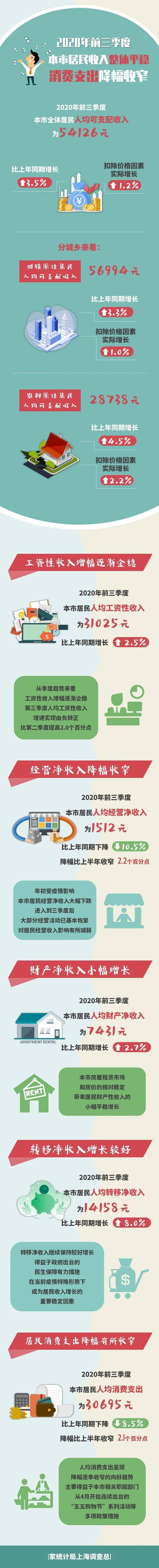 2020年上海平均工资_2020年秋季全国平均40.3人竞争一个岗位上海平均薪酬(2)