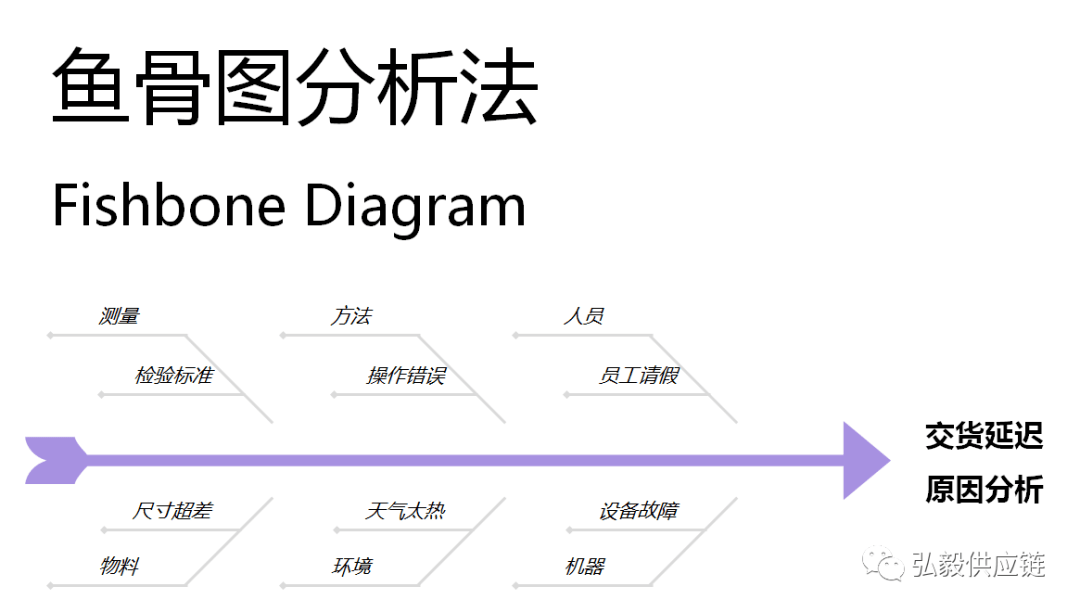 还在用"人机料法环测"分析交货延迟的原因?