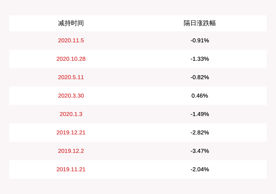 计划|康弘药业：董事长柯尊洪减持计划完成，累计减持股份数量约1757万股