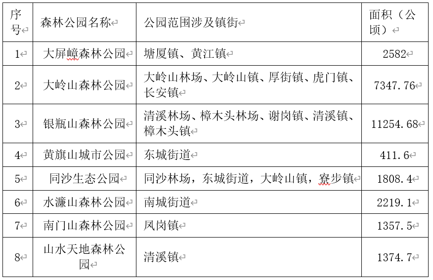 2018年东莞市森林公园建设情况表