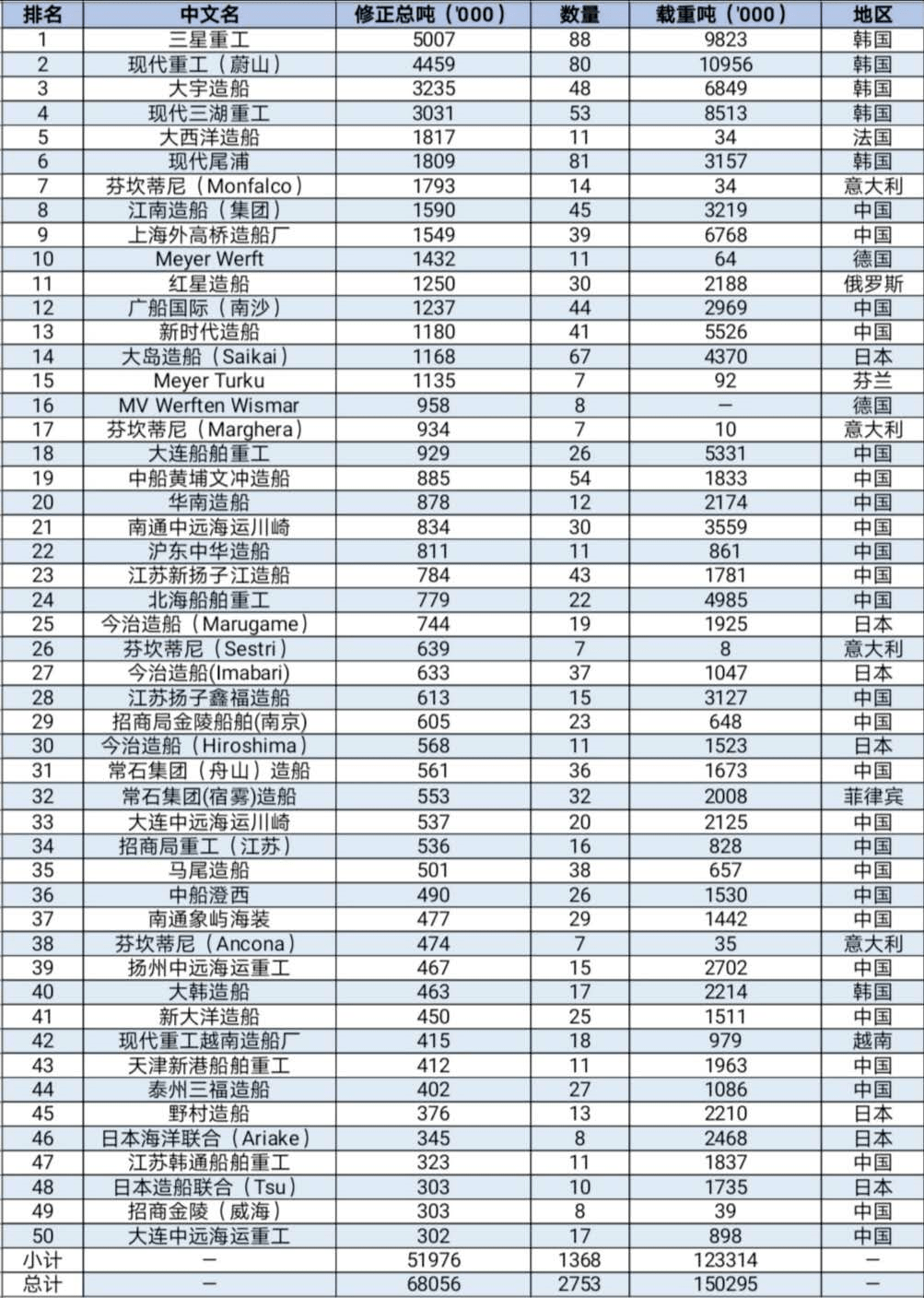 2020第三季度全球TOP 50造船厂榜单在这 | 航运界