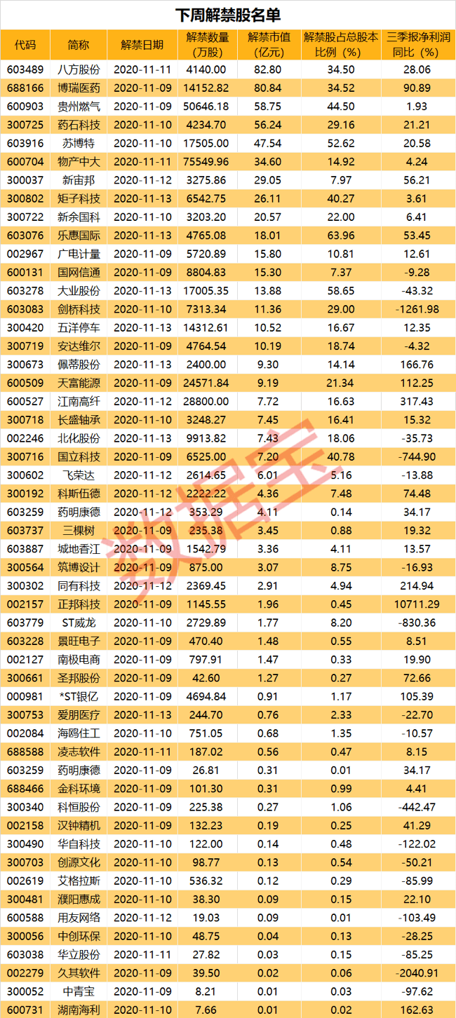 周将|百万股东揪心！超600亿解禁洪流来袭，多只热门概念股赫然在列，3股解禁比例超50%（附股）