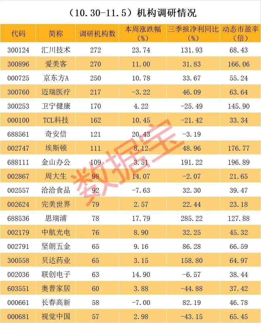 调研|8年20倍科技龙头获两百多家机构调研，透露机器人国产化率等重磅信息！次新玻尿酸龙头被盯上