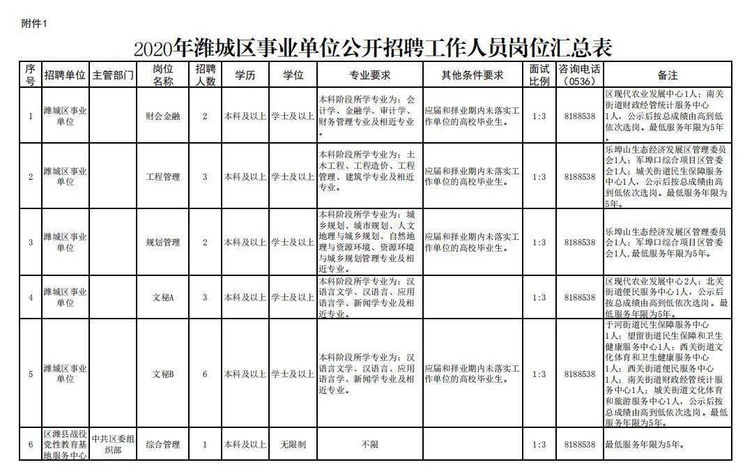 潍城区人口_关于公布2019年潍坊大学生暑期公益实习活动首批入围人员名单的公