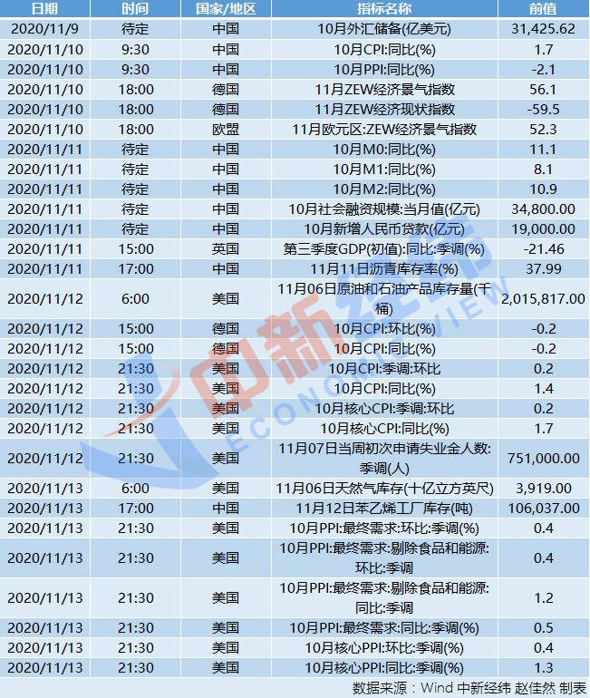 数据|财经前瞻：中国将公布10月CPI、“双11”快递高峰将至