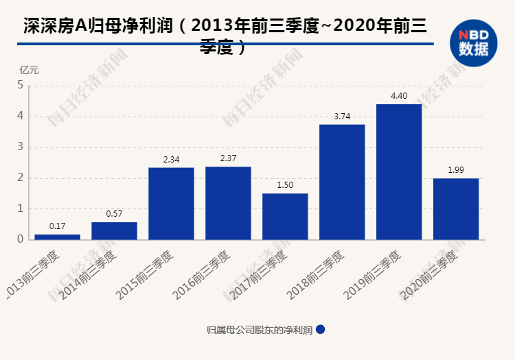 交易|7.6万股东苦等4年，深深房A终止筹划重大资产重组事项，周一复牌，中国恒大最新回应！