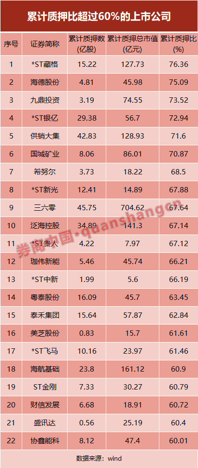 业务|股票质押风险如何？大增84%，40家券商计提减值172亿！注意，股票质押规模10年首次下降