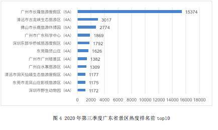 广州塔排行_广东景区三季度满意度调查:红海湾、广州塔、粤晖园排名靠后