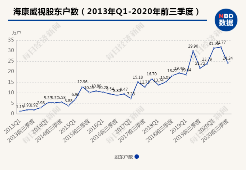 投资|狂赚3万倍！海康威视副董事长又出手，累计套现200亿