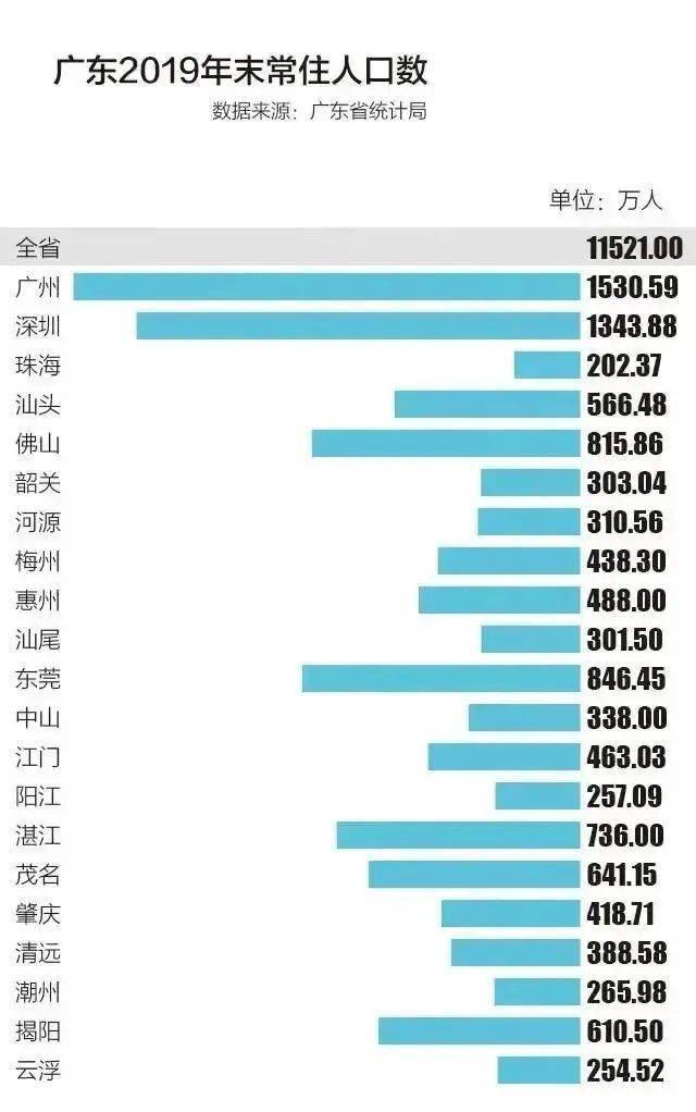 广东人口_人口第一大省广东十年变迁 从人口红利迈向人才红利