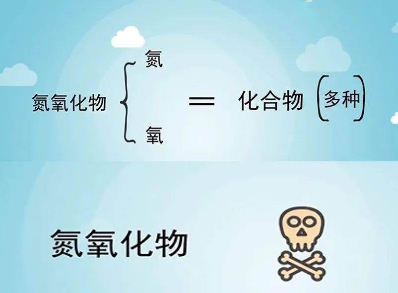 【环保小讲堂】| 动画:氮氧化物家族成员都有谁?