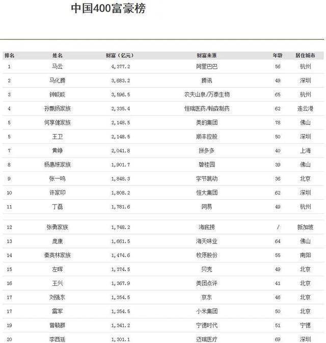 中国最新富豪榜发布 | 河北唐山市滦州市发生2.0级地震_手机搜狐网