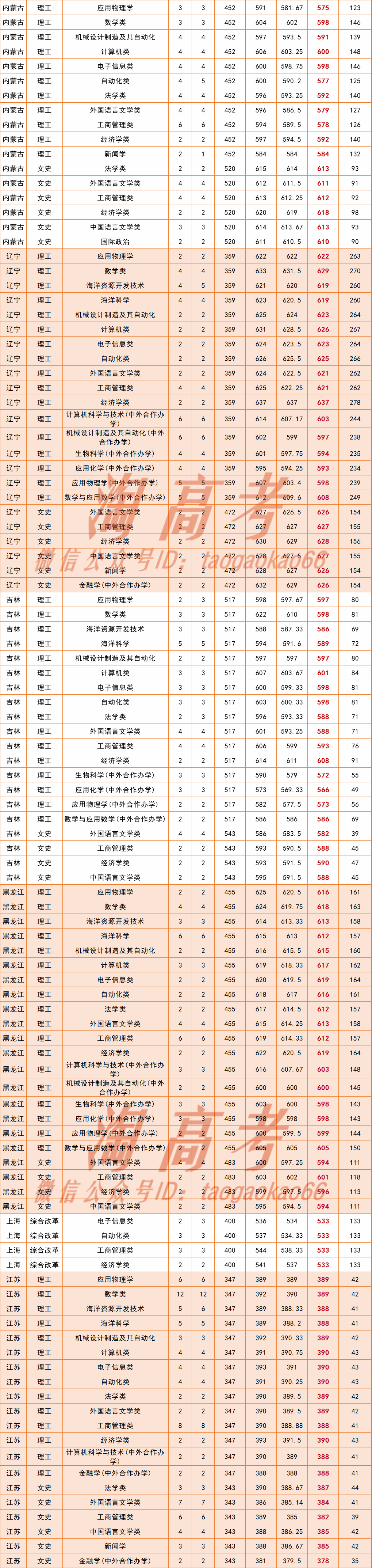 山东高考排名2020学_山东大学(威海)2020年各专业录取分数排行