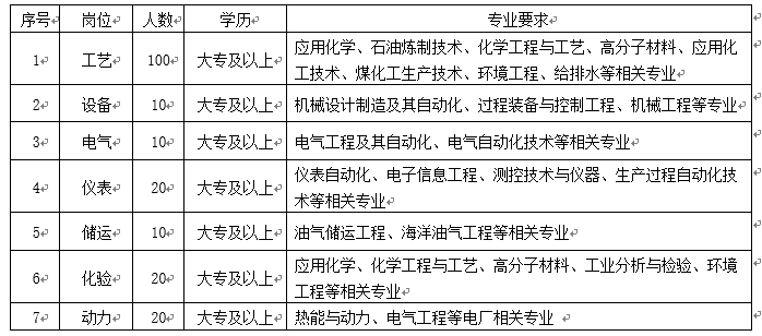 招聘第95期：kaiyun陕煤集团、荣盛石化、包钢集团(图3)