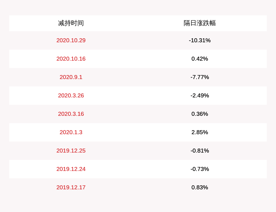 投资|寒锐钴业：股东江苏拓邦减持约102万股，减持数量已过半