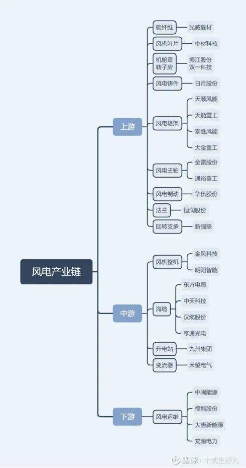 风电产业链公司全梳理