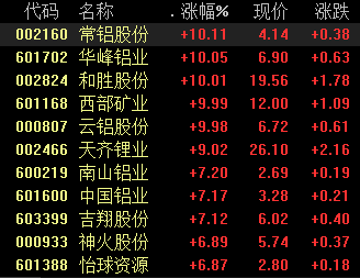 第一财经|有色板块拉涨，金属价格全面反弹，行业有望获基金增持