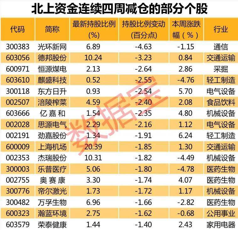 格力电器|北上资金重点加仓股名单来了！4000亿家电龙头获大手笔买入，股价悄悄大涨，连续七个月加仓股仅7只