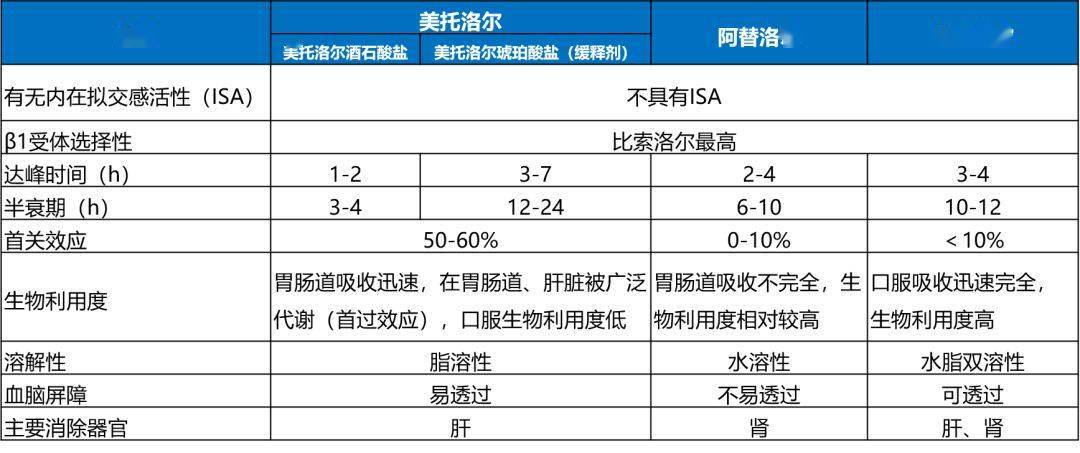 常用降压药的超详细比较,建议收藏!