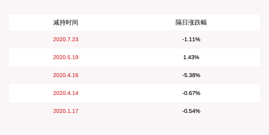 股东|银泰黄金：股东程少良减持计划到期，减持约1082万股