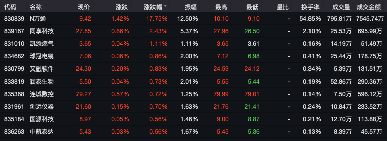 上市|精选层贴底价发行见效？万通液压上市首日换手率54%