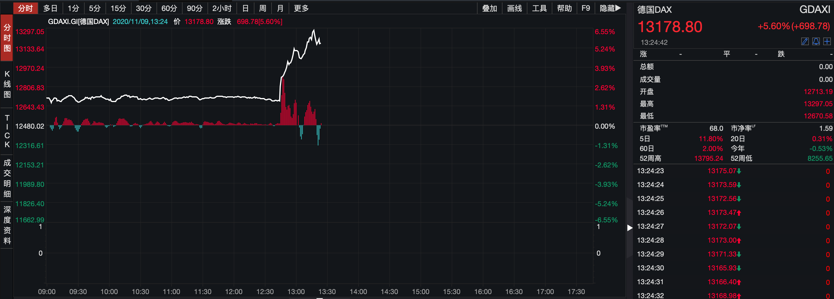 狂飙|一则消息引发全球风险资产狂飙！道指期货暴涨逾5%，欧股暴力拉升，原油也涨疯了...发生了什么？