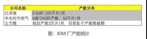 2020年国内IGBT厂商排名9_IGBT巨头最大生产线落户中国,新能源市场驱动下