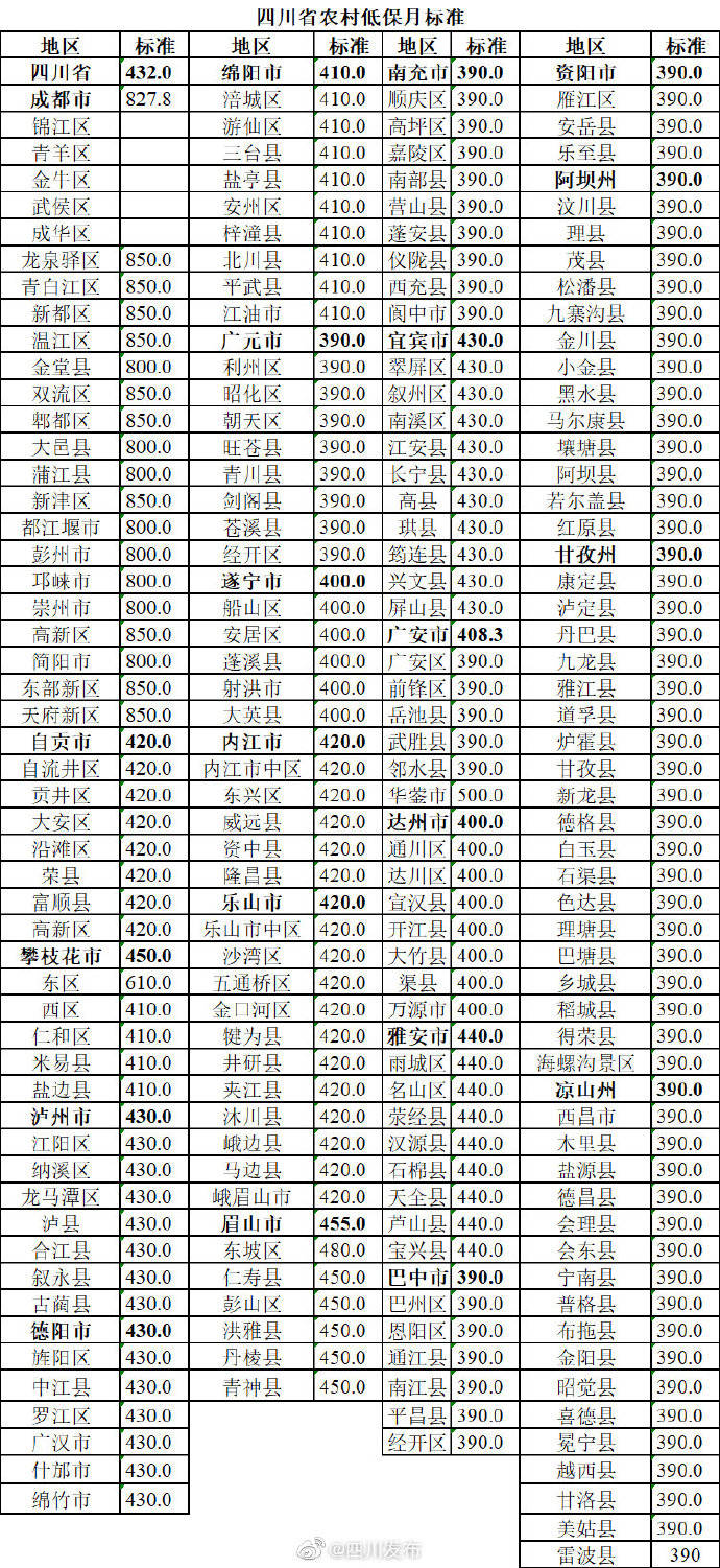 低保|2020年四川城乡低保标准公布，快看看你的家乡是多少？