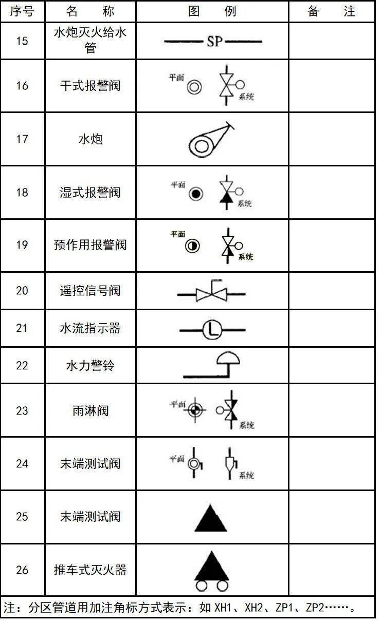 给排水,消防cad图例符号与画法