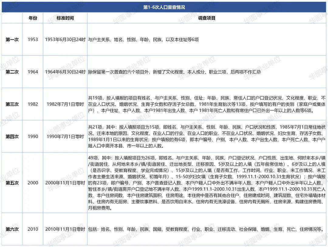 人口普查的准确性_人口普查(3)