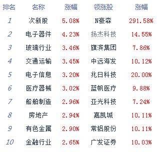 板块|收评:股指集体走高创指涨近3% 两市成交突破万亿