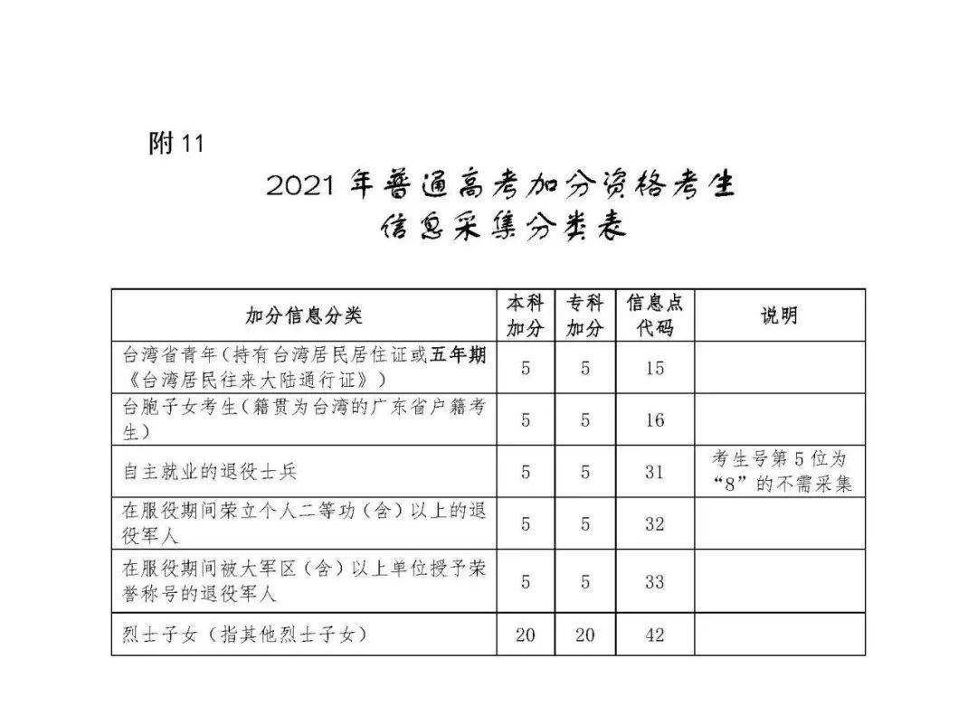 考生|何时截止申请?最高加20分!7省公布2021高考加分政策