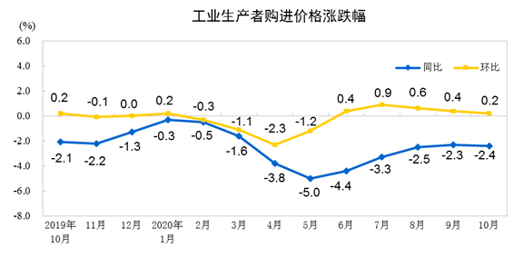 价格|国家统计局：10月PPI同比下降2.1%，环比持平