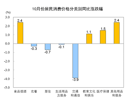 影响|国家统计局：2020年10月份居民消费价格同比上涨0.5%