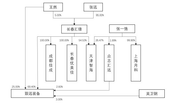 致远装备产品价屡降销售收款率低 关联方巨额资