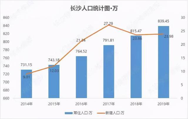 长沙新增人口2020_长沙人口分布图(3)