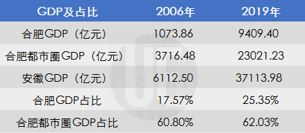 2020合肥GDP占比_合肥购车年龄占比图(2)