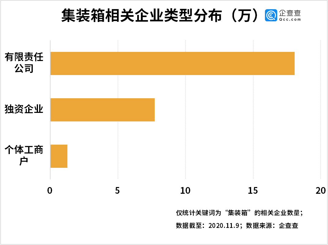 海运|海运集装箱供不应求！我国相关企业前三季度新注册3.5万家