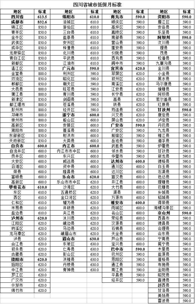 四川省|@低保群众 2020年四川省城乡低保标准公布