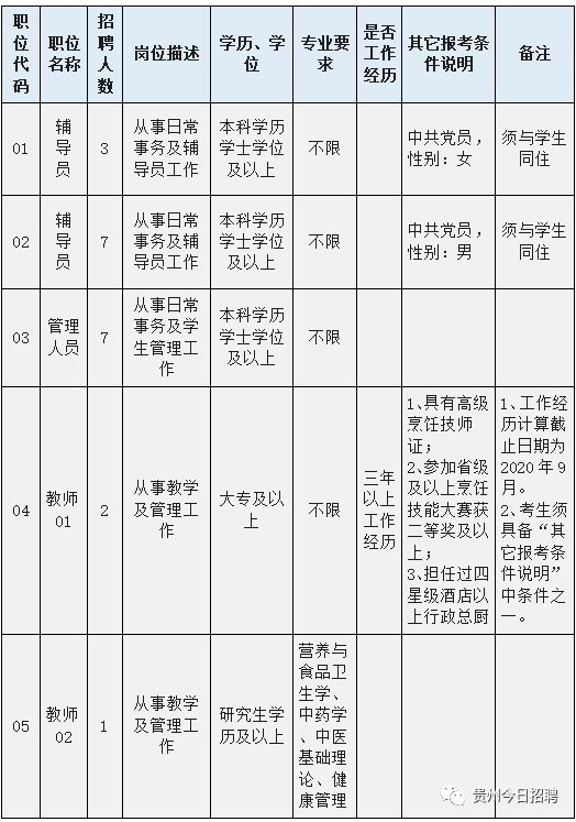 2020贵州省职业学校_招生简章贵州健康职业学院2020年高职扩招专项招生