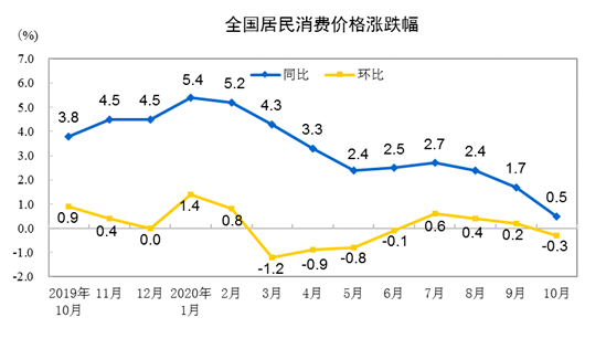 百分点|最新出炉！10月CPI同比上涨0.5%，涨幅比上月回落1.2个百分点