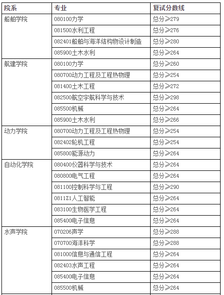 哈工程2020年MBA排名_黑龙江!2020年拟推荐博士硕士学位授予名单!哈工程有
