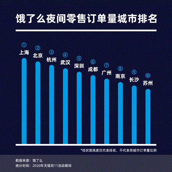 零售|夜间零售订单量同比增长100% 饿了么点亮天猫双11夜经济