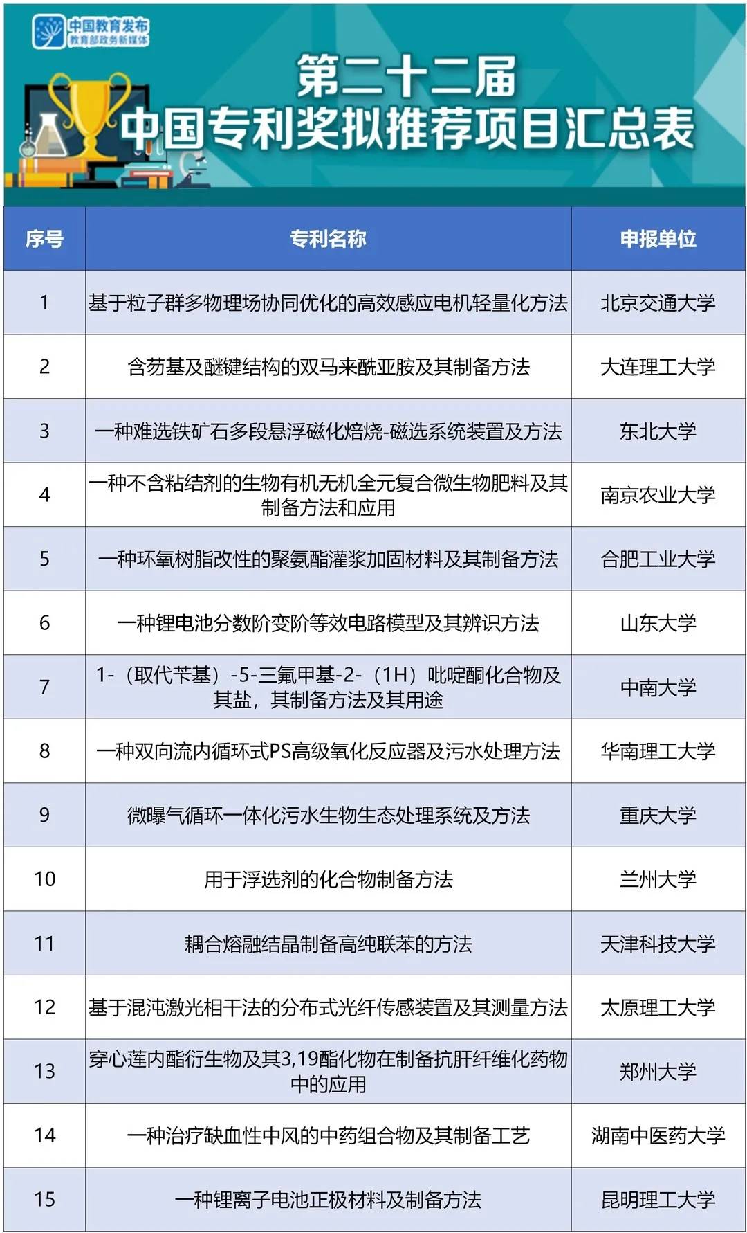 申报|教育部拟推荐15个项目申报第22届中国专利奖！湖南这两个高校入选